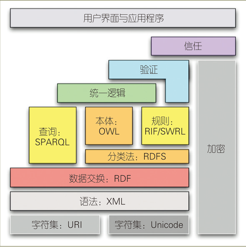 图2 语义网技术堆栈 常被称为层次蛋糕